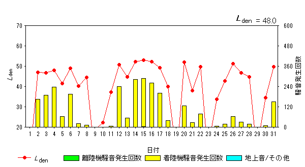 令和6年7月畑沢局Ldenグラフ