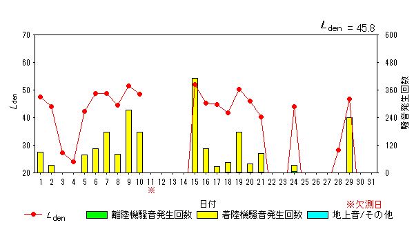 令和6年8月大久保局Ldenグラフ