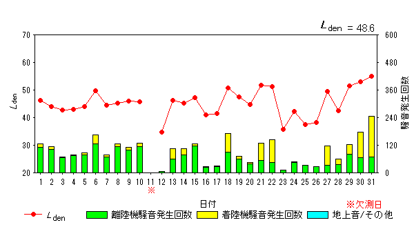 令和6年8月高洲局Ldenグラフ