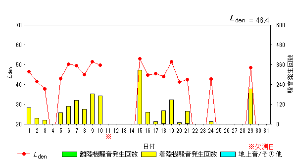 令和6年8月畑沢局Ldenグラフ