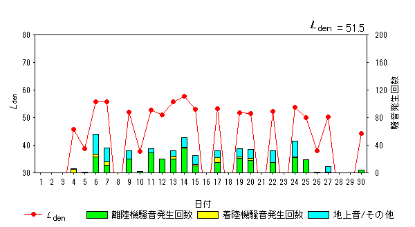 令和6年6月初富局Ldenグラフ