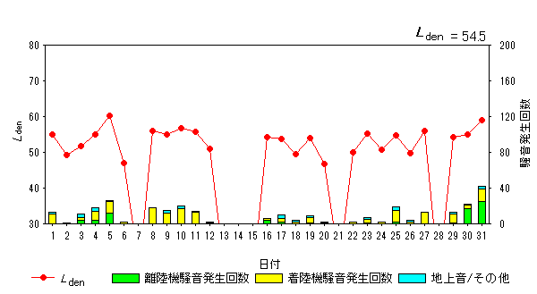 令和6年7月高柳局Ldenグラフ