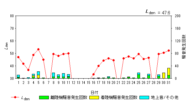 令和6年7月初富局Ldenグラフ