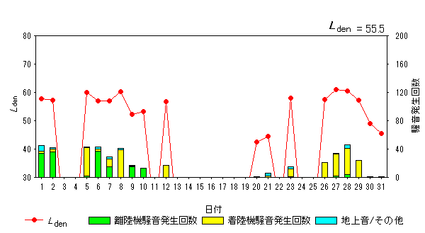 令和6年8月高柳局Ldenグラフ