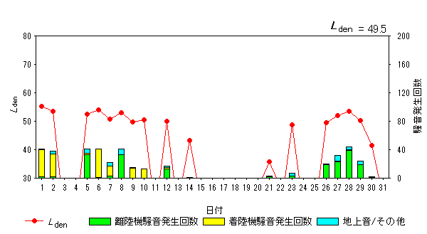 令和6年8月初富局Ldenグラフ