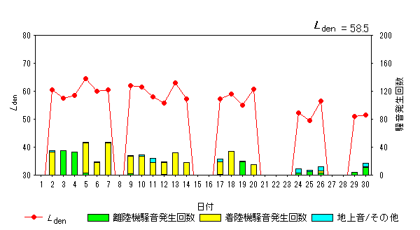 令和6年9月高柳局Ldenグラフ