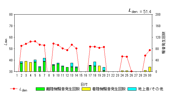 令和6年9月初富局Ldenグラフ