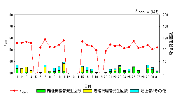 令和6年10月高柳局Ldenグラフ