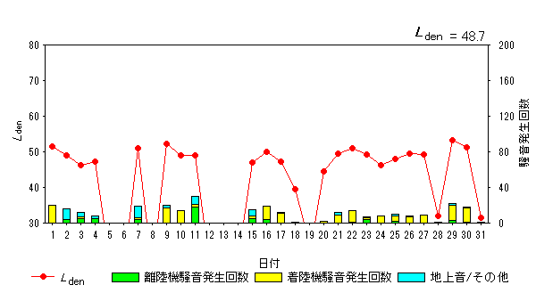 令和6年10月初富局Ldenグラフ