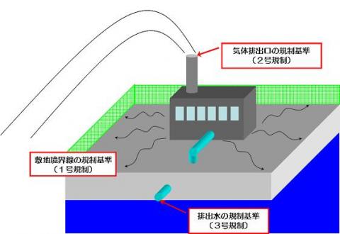 悪臭防止法の規制概念図