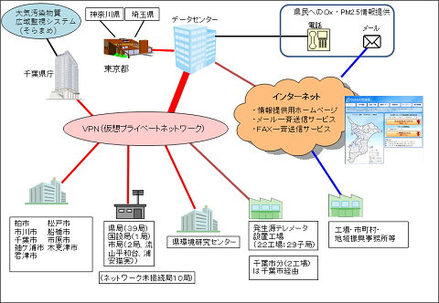 情報システムネットワーク図