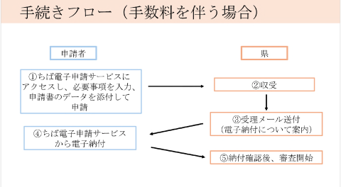 盛土規制法手続きフロー
