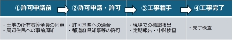 許認可申請から工事完了までの主な流れイメージ画像