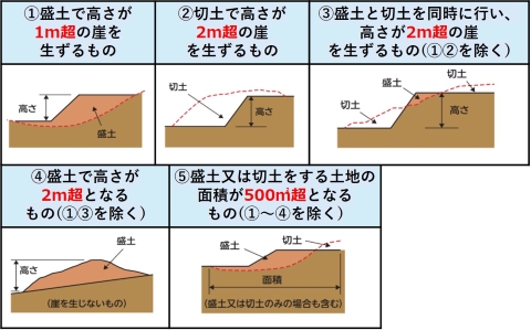 土地の形質変更イメージ画像