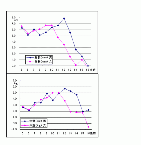 17歳（昭和60年度生まれ）の年間発育量