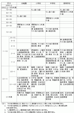 疾病・異常の被患率等別状況