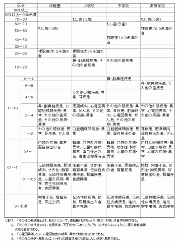 疾病・異常の被患率等別状況