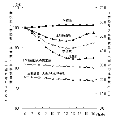 図1小学校（学校数・学級数・児童数・本務教員数）