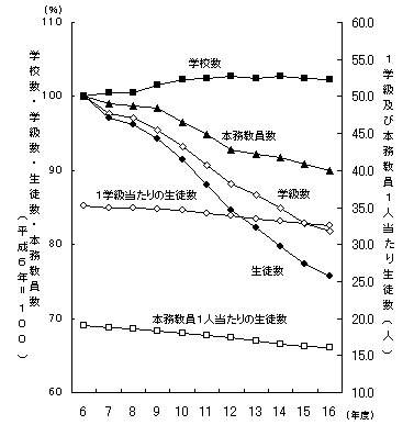 図2中学校（学校数・学級数・生徒数・本務教員数）