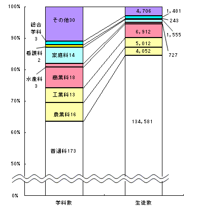 図4高等学校（本科）の学科数及び学科別生徒数