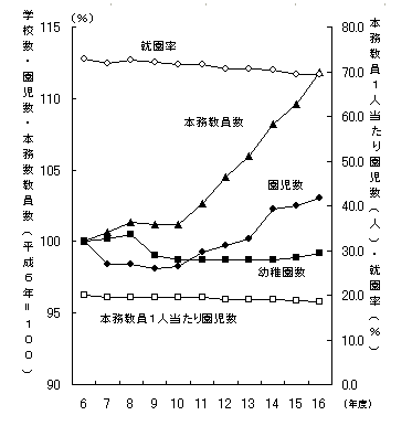 幼稚園数,園児数及び本務教員数の推移