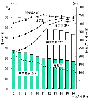 図10高等学校卒業者数,進学率及び就職率の推移