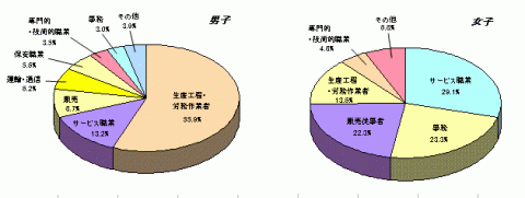 図12高等学校卒業者の男女別にみた産業別就職者の比率