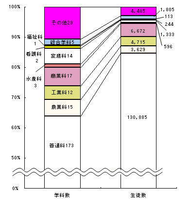 図4高等学校（本科）の学科数及び学科別生徒数