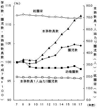 幼稚園数,園児数及び本務教員数の推移