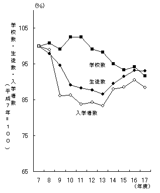 専修学校の学校数,生徒数及び入学者数の推移