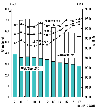 図9中学校卒業者数,進学率の推移