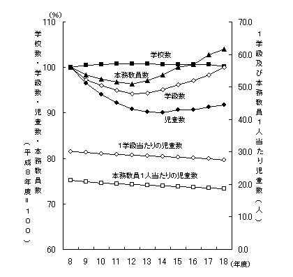 図1小学校（学校数・学級数・児童数・本務教員数）