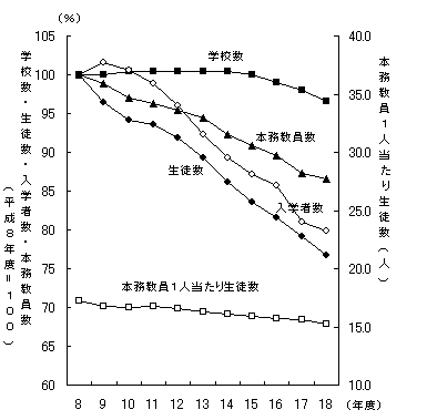 図3高等学校生徒数