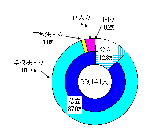 幼稚園の設置者別園児数の構成比