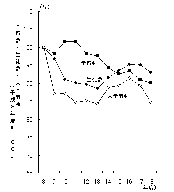 専修学校の学校数,生徒数及び入学者数の推移