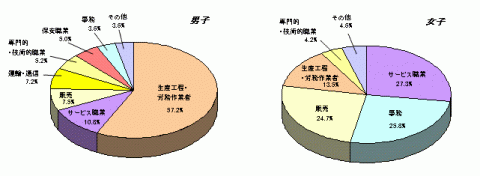 図12高等学校卒業者の男女別にみた産業別就職者の比率