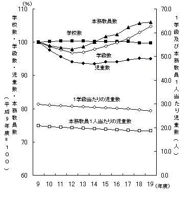 図1小学校（学校数・学級数・児童数・本務教員数）