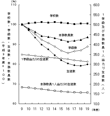 図2中学校（学校数・学級数・生徒数・本務教員数）