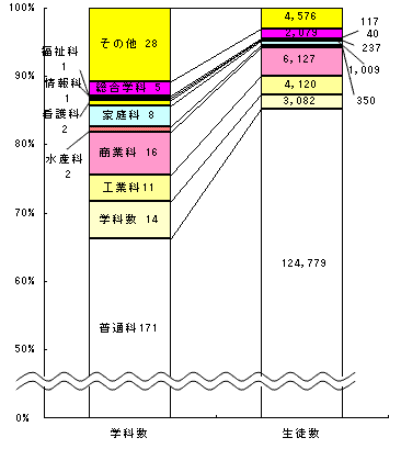 図4高等学校（本科）の学科数及び学科別生徒数