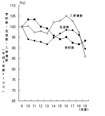 専修学校の学校数,生徒数及び入学者数の推移