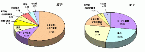 図12高等学校卒業者の男女別にみた産業別就職者の比率