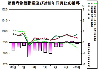 消費者物価指数の推移グラフ