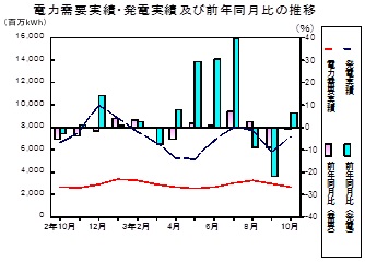 電力需要実績、発電実績の推移グラフ