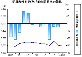 犯罪発生件数の推移グラフ