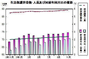 生活保護推移グラフ