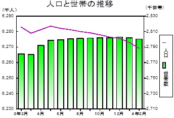 人口と世帯の推移グラフ