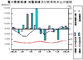 電力需要実績、発電実績の推移グラフ