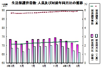 生活保護推移グラフ