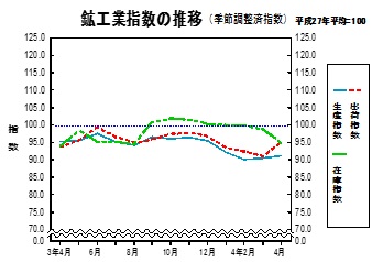 鉱工業指数の推移グラフ