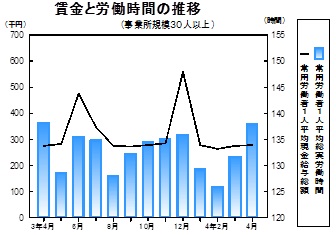 賃金等の推移グラフ